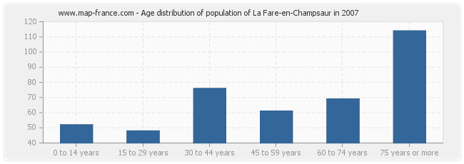 Age distribution of population of La Fare-en-Champsaur in 2007